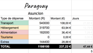 Tableau dépenses Paraguay 